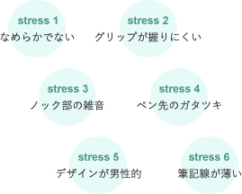 [stress1]なめらかでない [stress2]グリップが握りにくい [stress3]ノック部の雑音 [stress4]ペン先のガタツキ [stress5]デザインが男性的 [stress6]筆記線が薄い